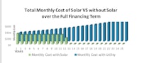 total monthly solar vs without solar over the full financing term